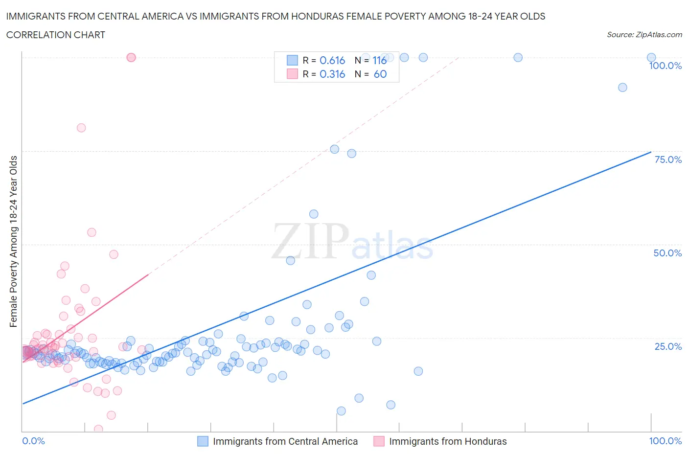 Immigrants from Central America vs Immigrants from Honduras Female Poverty Among 18-24 Year Olds