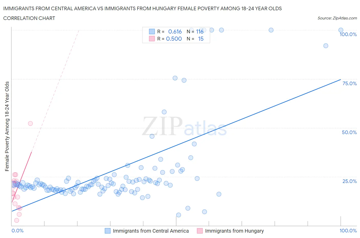 Immigrants from Central America vs Immigrants from Hungary Female Poverty Among 18-24 Year Olds