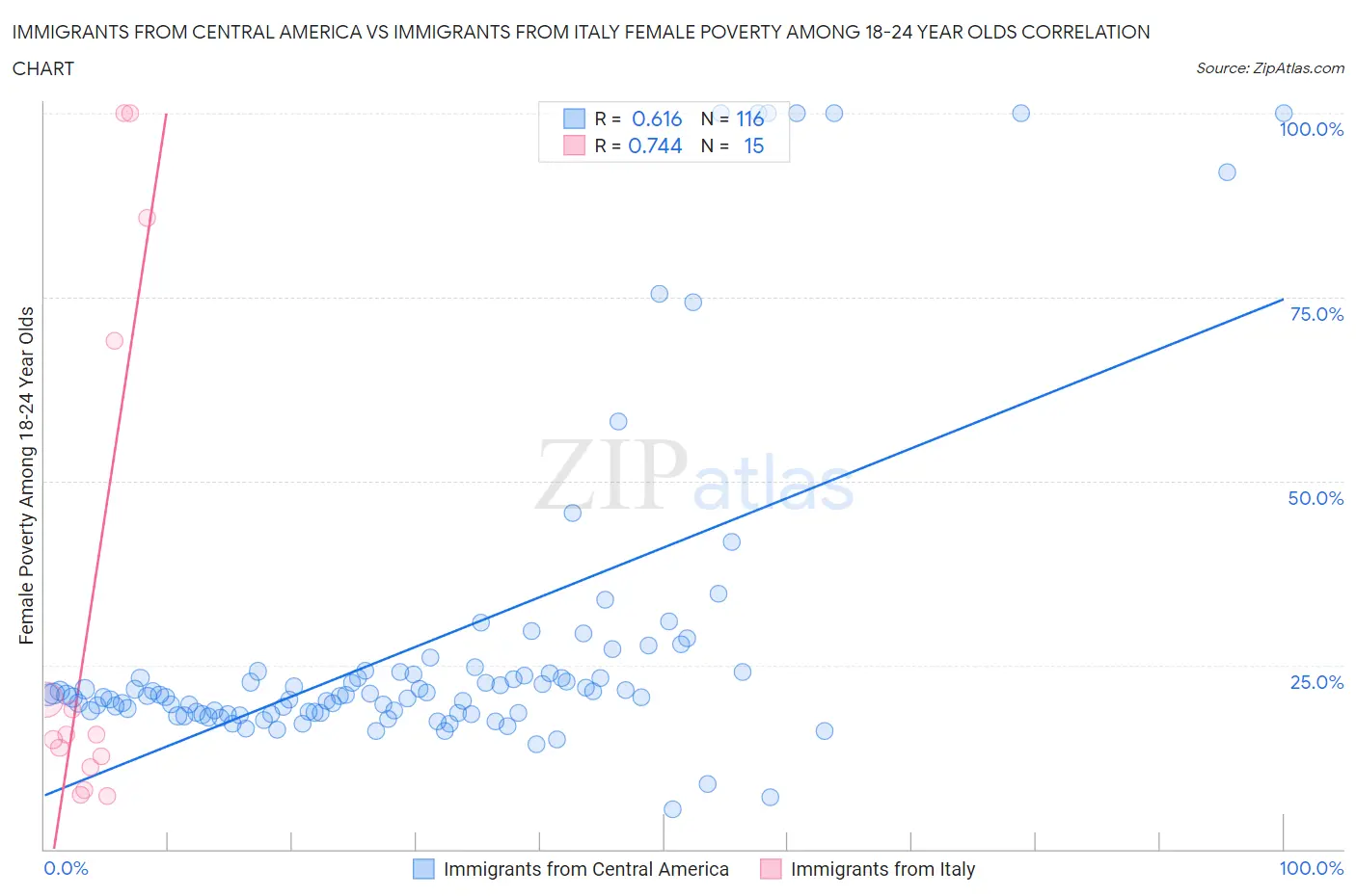 Immigrants from Central America vs Immigrants from Italy Female Poverty Among 18-24 Year Olds