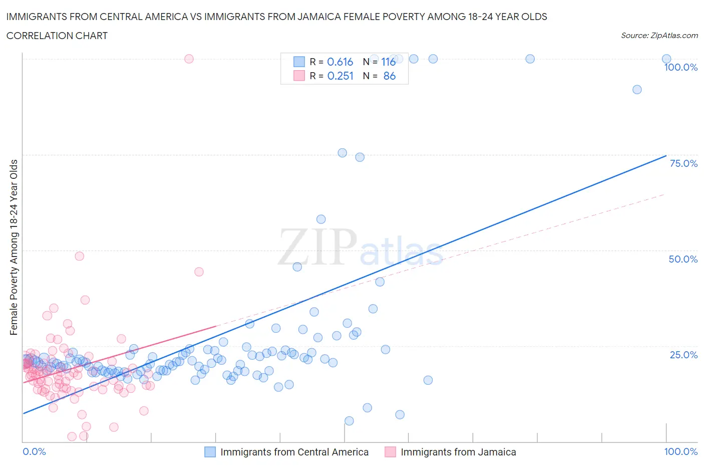 Immigrants from Central America vs Immigrants from Jamaica Female Poverty Among 18-24 Year Olds