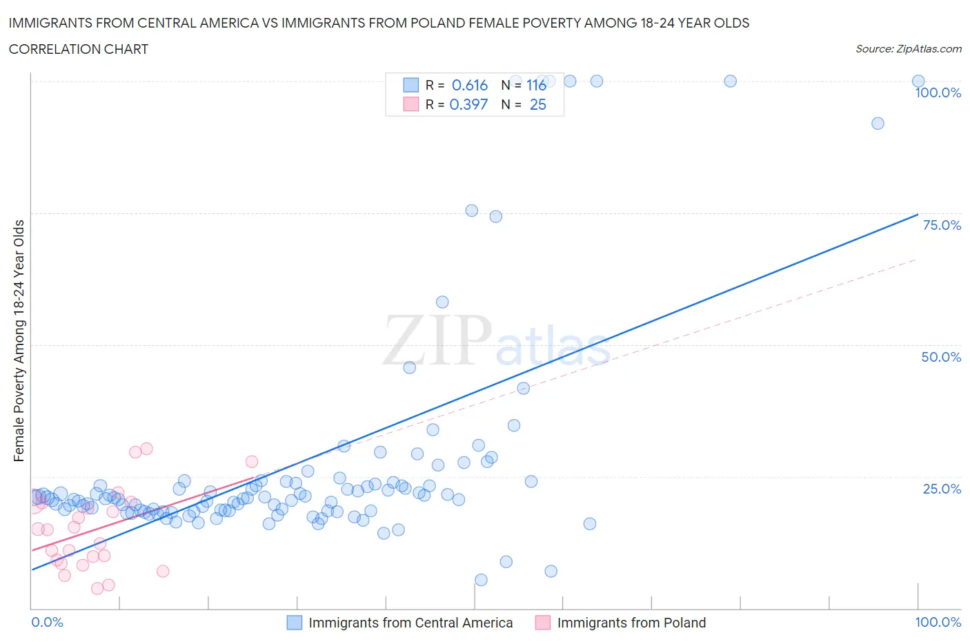 Immigrants from Central America vs Immigrants from Poland Female Poverty Among 18-24 Year Olds