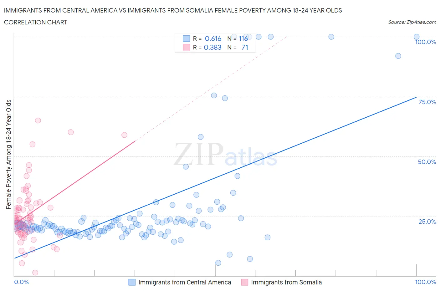 Immigrants from Central America vs Immigrants from Somalia Female Poverty Among 18-24 Year Olds