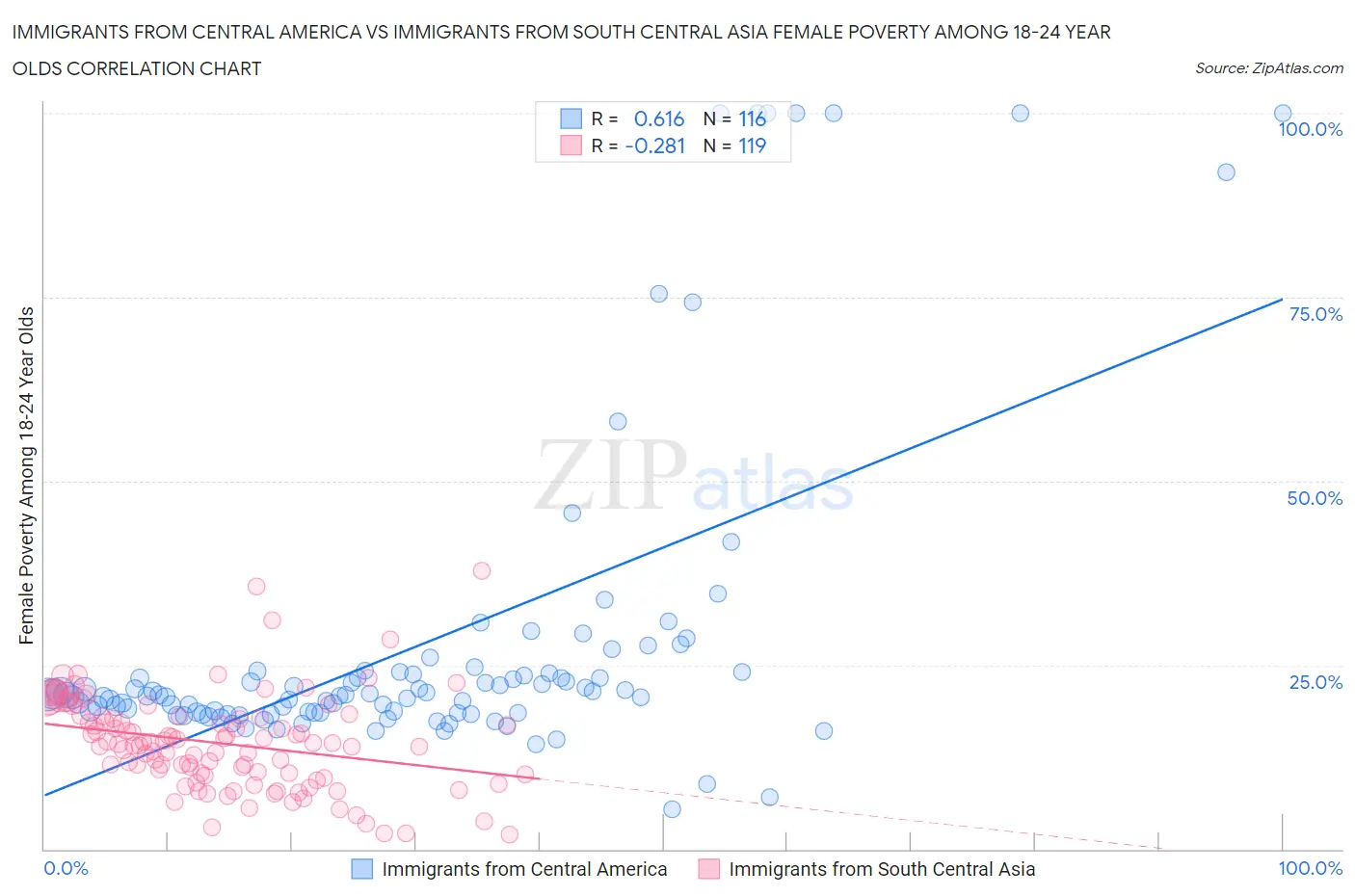 Immigrants from Central America vs Immigrants from South Central Asia Female Poverty Among 18-24 Year Olds