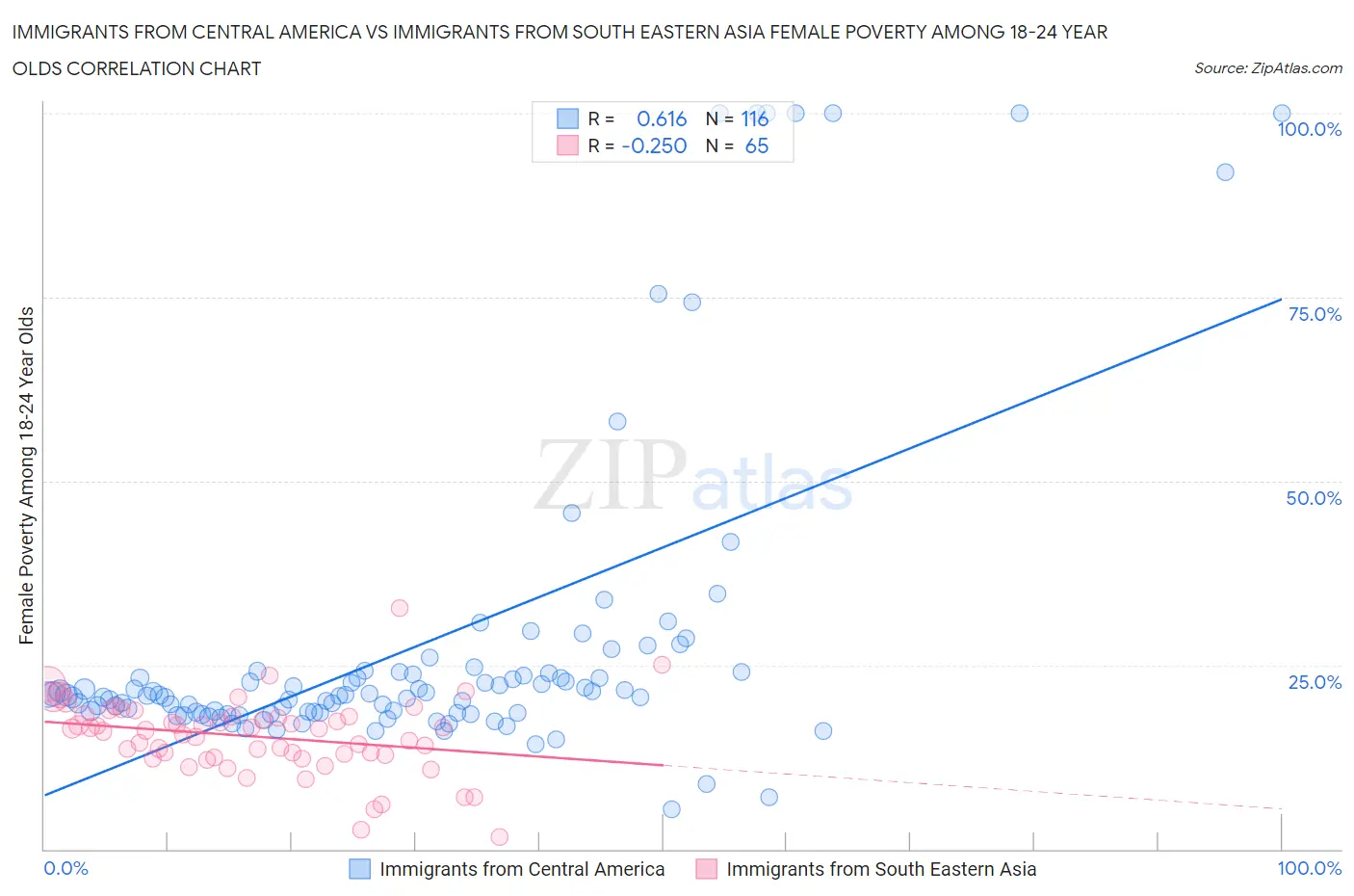 Immigrants from Central America vs Immigrants from South Eastern Asia Female Poverty Among 18-24 Year Olds