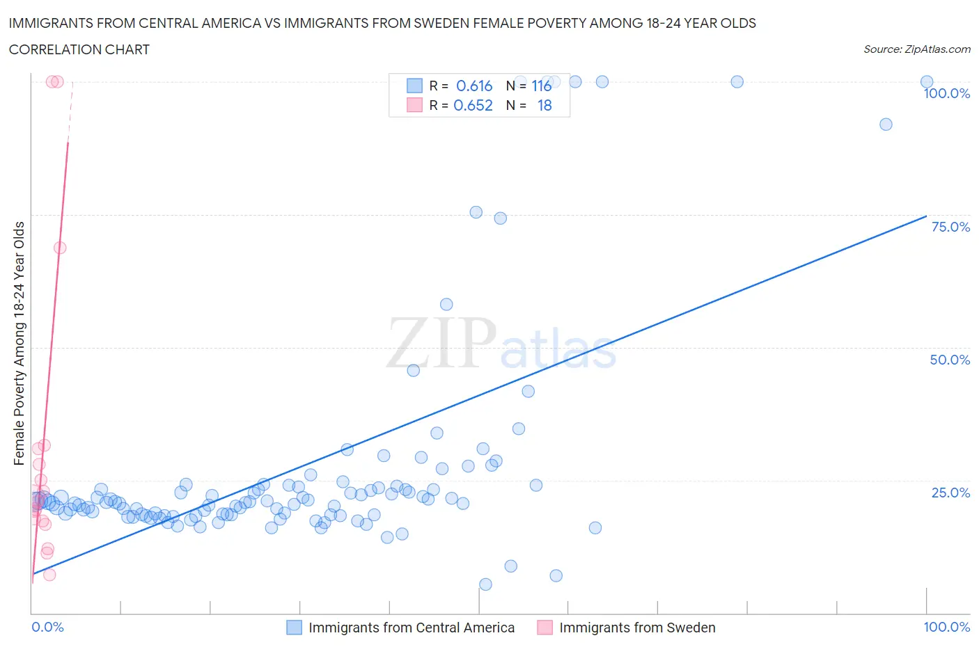 Immigrants from Central America vs Immigrants from Sweden Female Poverty Among 18-24 Year Olds