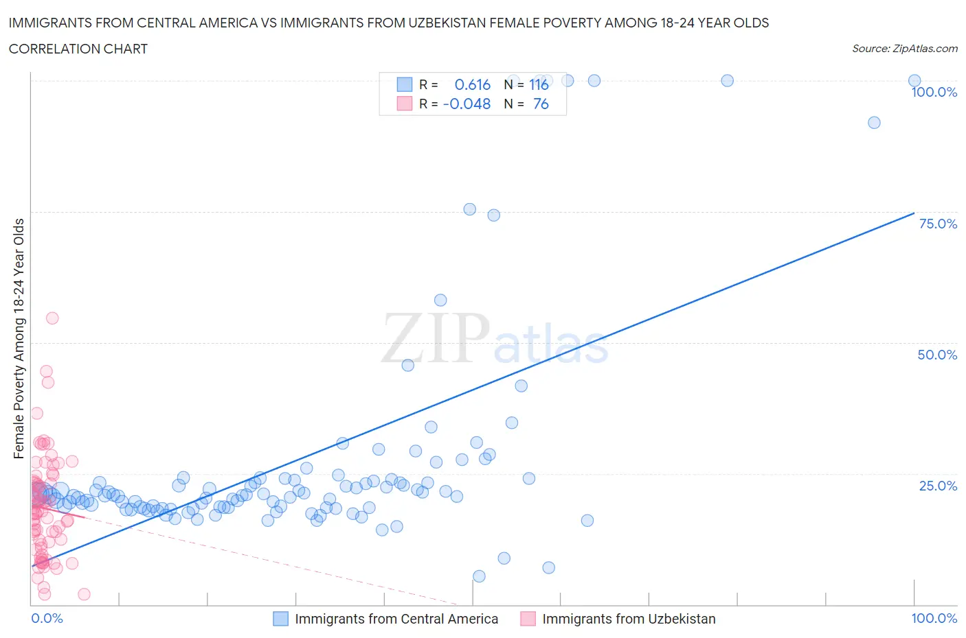 Immigrants from Central America vs Immigrants from Uzbekistan Female Poverty Among 18-24 Year Olds