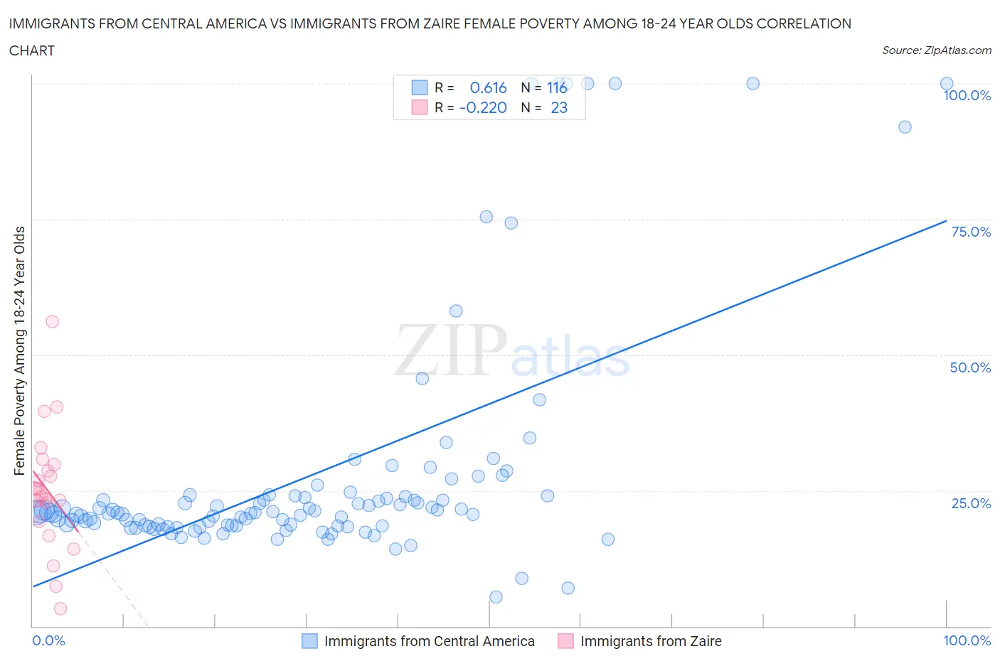 Immigrants from Central America vs Immigrants from Zaire Female Poverty Among 18-24 Year Olds