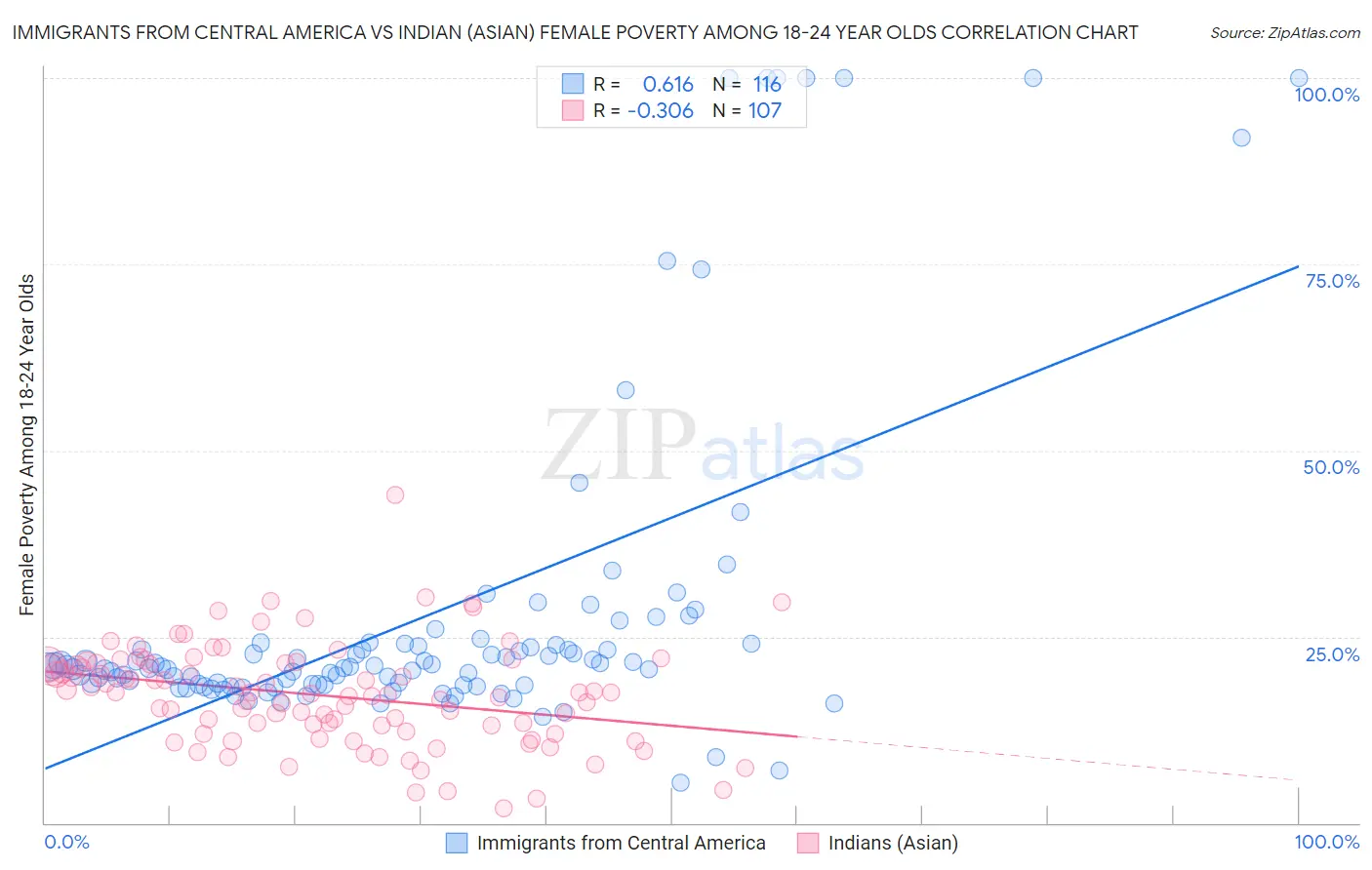 Immigrants from Central America vs Indian (Asian) Female Poverty Among 18-24 Year Olds