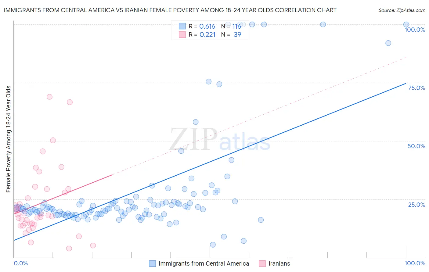 Immigrants from Central America vs Iranian Female Poverty Among 18-24 Year Olds