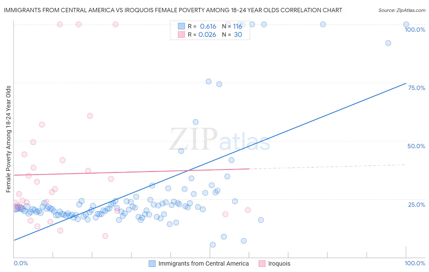 Immigrants from Central America vs Iroquois Female Poverty Among 18-24 Year Olds