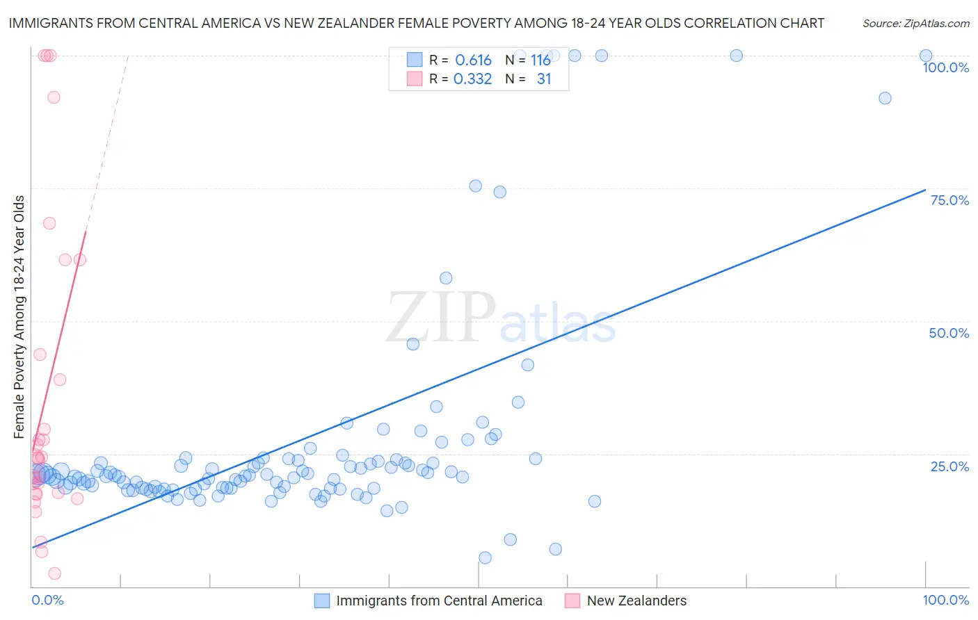 Immigrants from Central America vs New Zealander Female Poverty Among 18-24 Year Olds