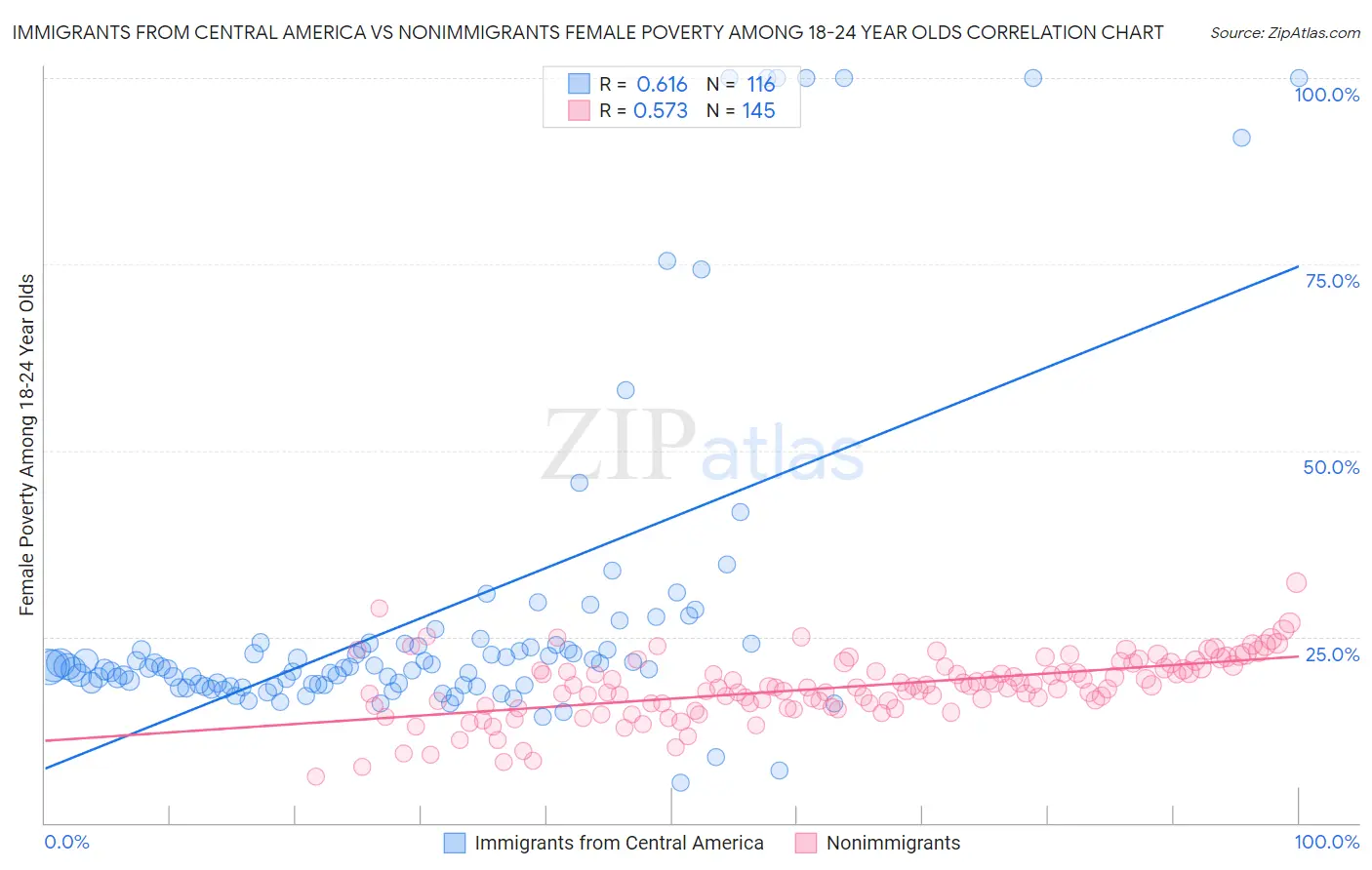 Immigrants from Central America vs Nonimmigrants Female Poverty Among 18-24 Year Olds