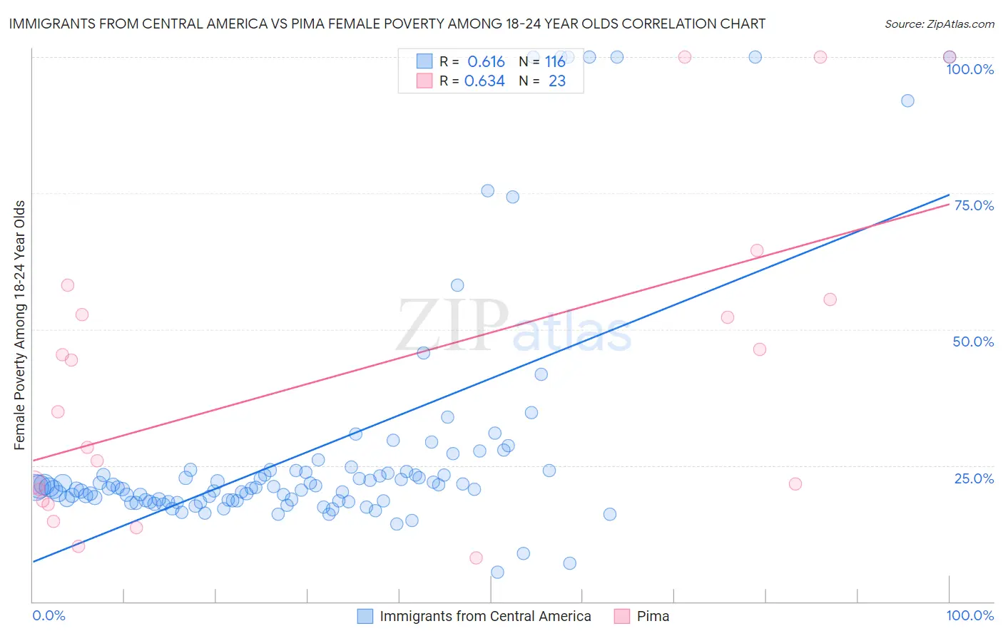 Immigrants from Central America vs Pima Female Poverty Among 18-24 Year Olds