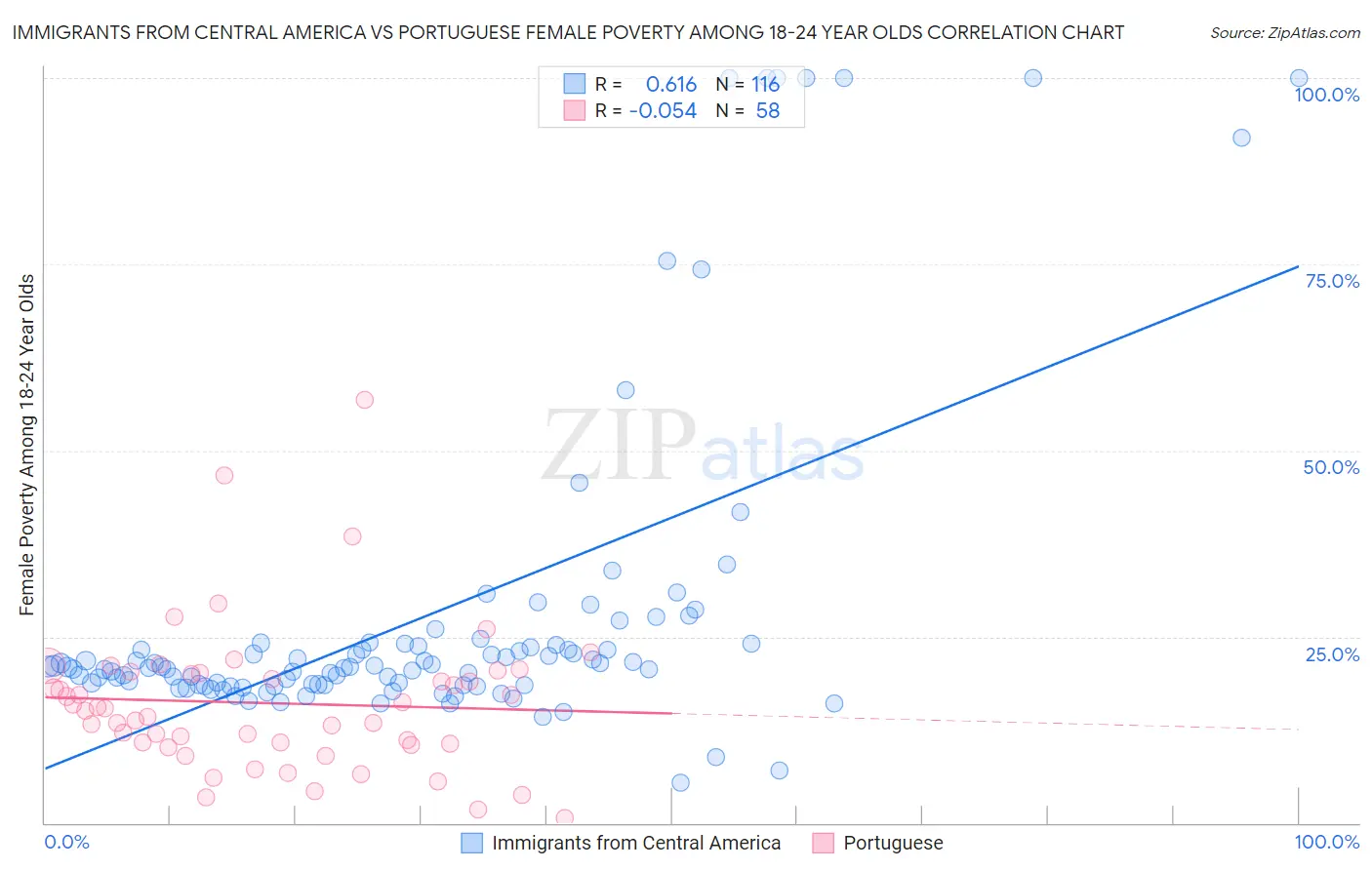 Immigrants from Central America vs Portuguese Female Poverty Among 18-24 Year Olds