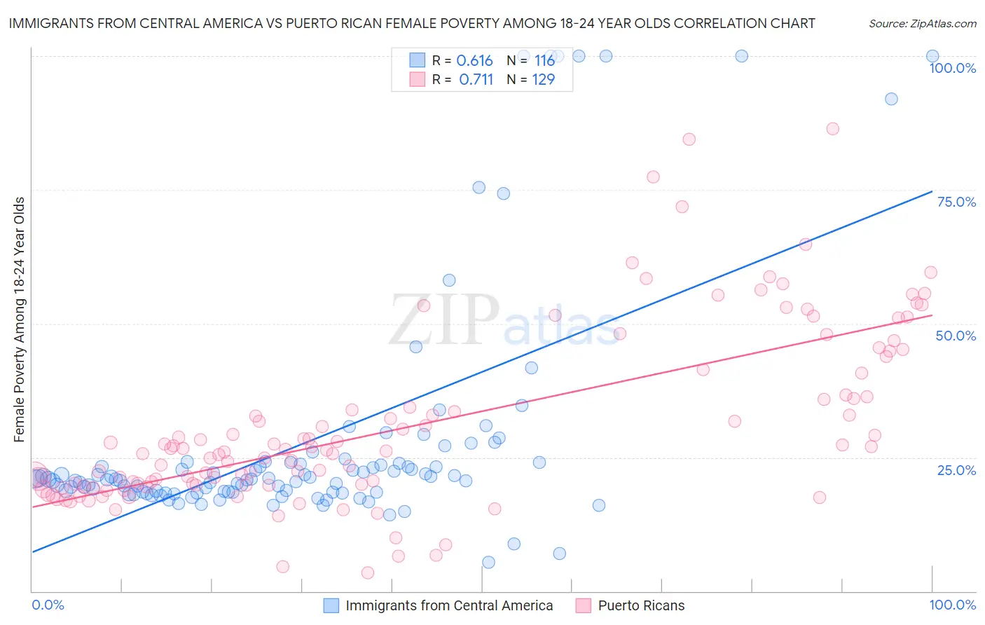 Immigrants from Central America vs Puerto Rican Female Poverty Among 18-24 Year Olds