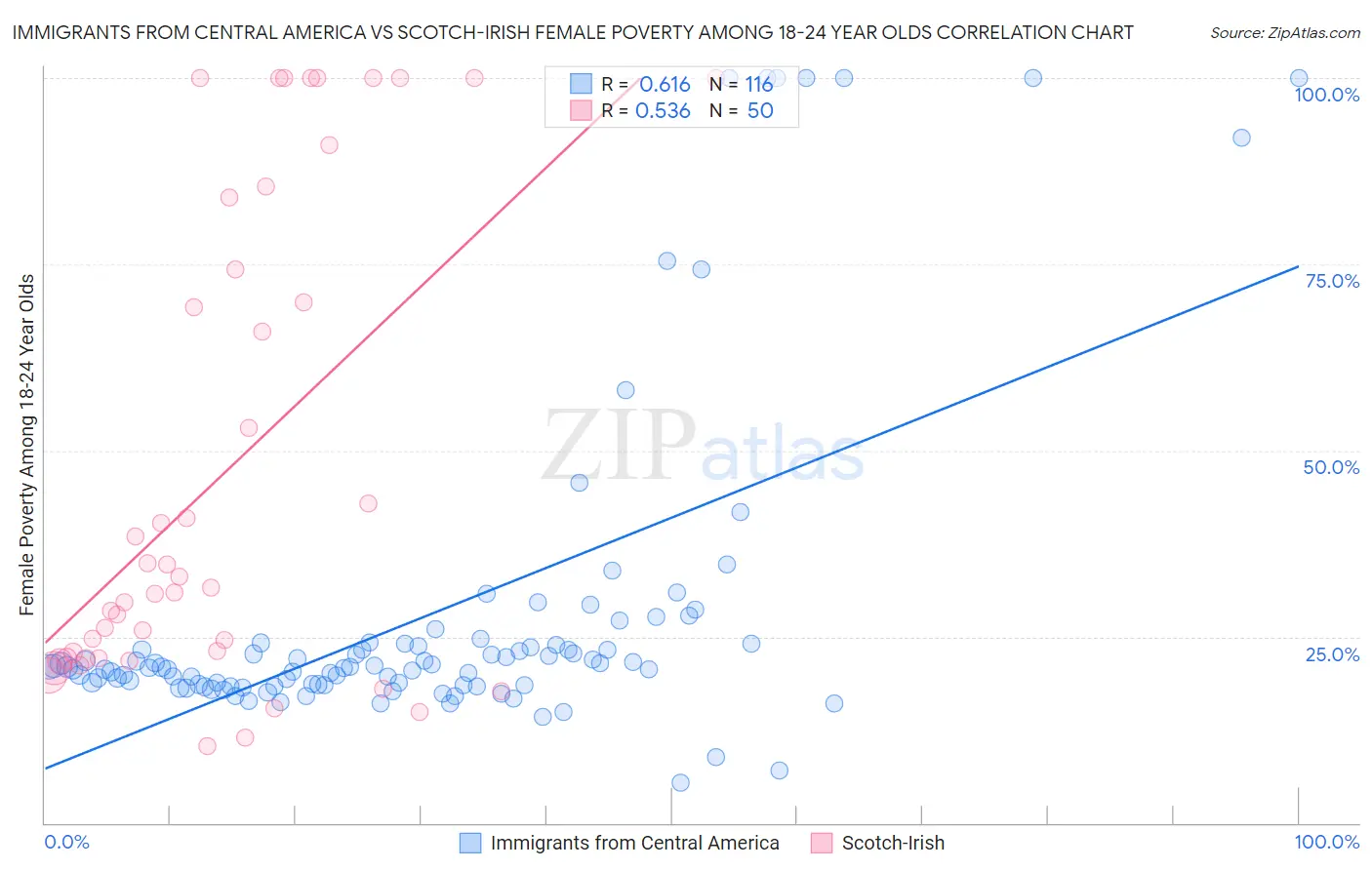 Immigrants from Central America vs Scotch-Irish Female Poverty Among 18-24 Year Olds