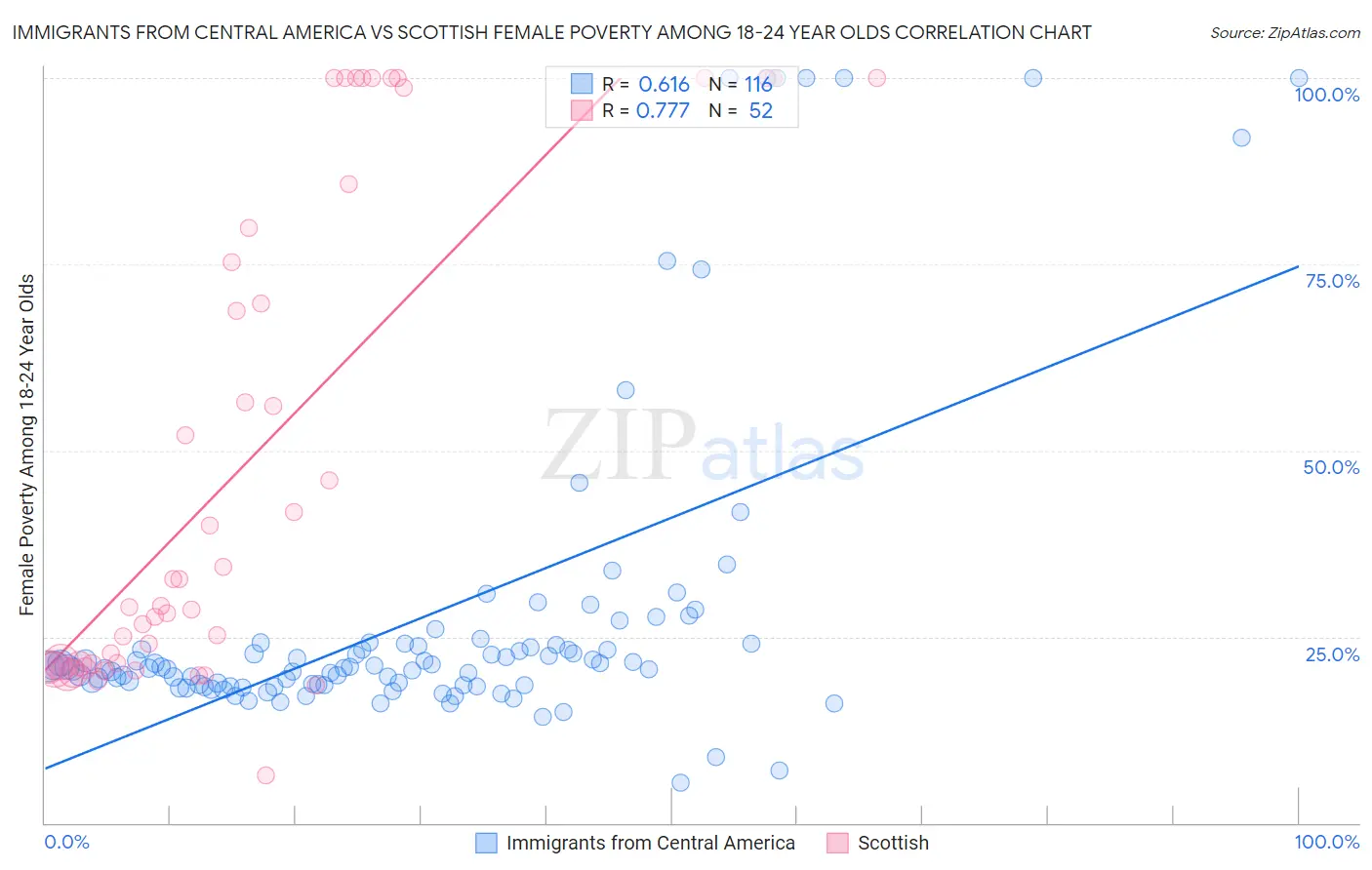 Immigrants from Central America vs Scottish Female Poverty Among 18-24 Year Olds