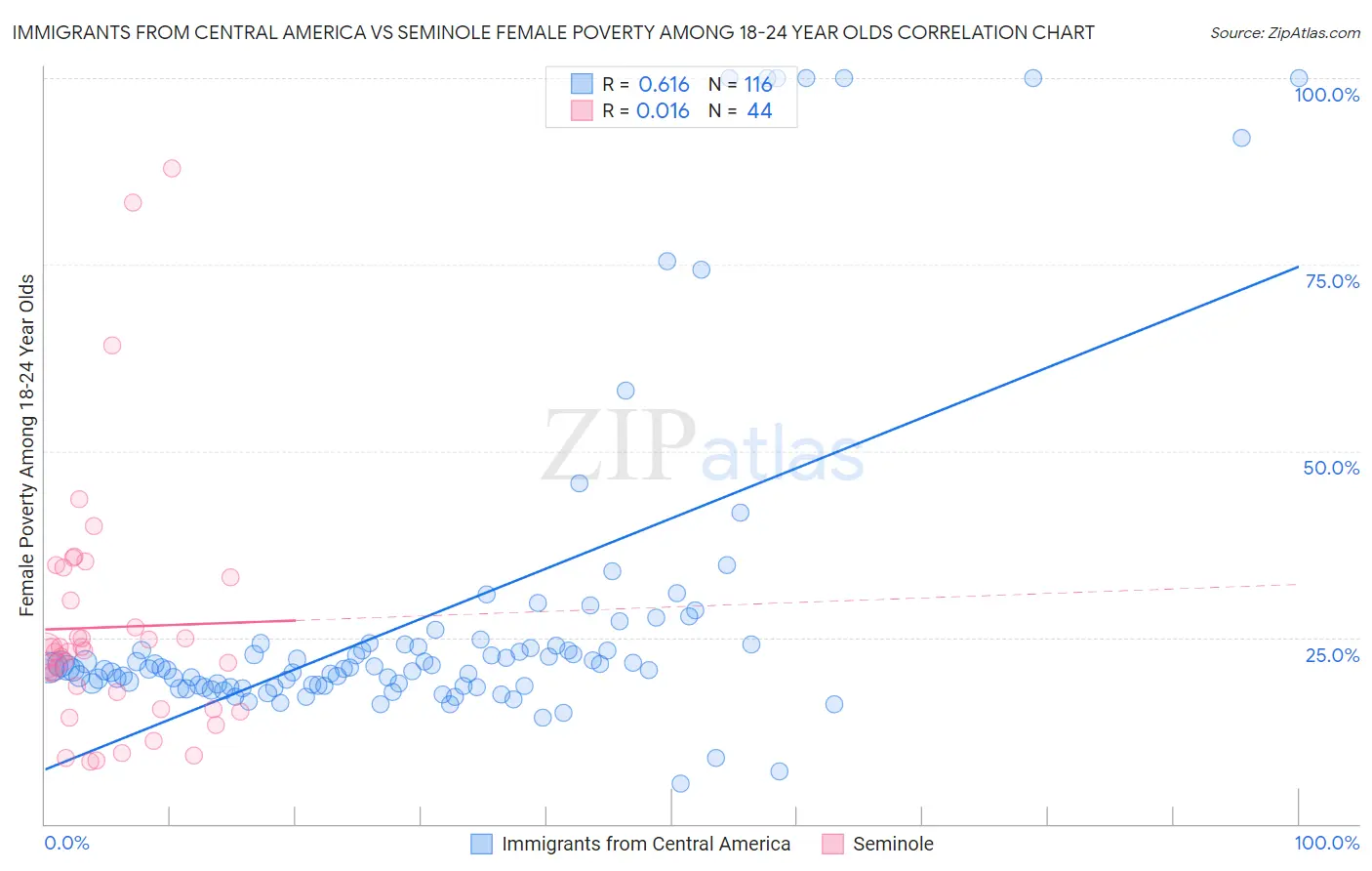 Immigrants from Central America vs Seminole Female Poverty Among 18-24 Year Olds