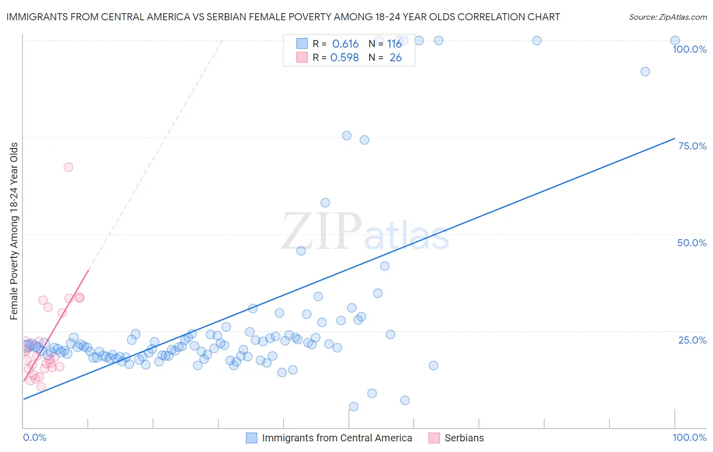 Immigrants from Central America vs Serbian Female Poverty Among 18-24 Year Olds