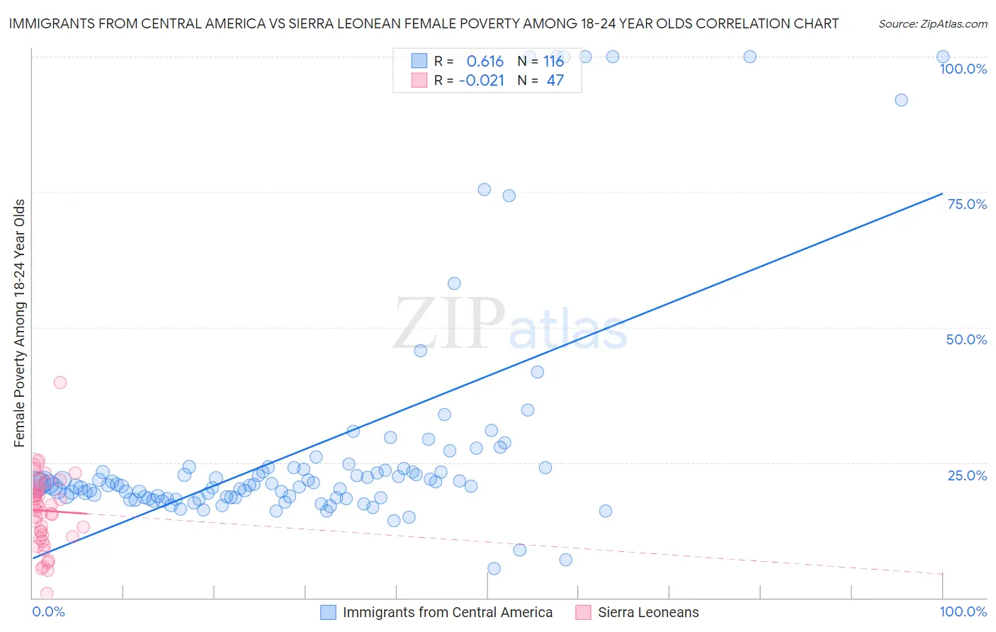 Immigrants from Central America vs Sierra Leonean Female Poverty Among 18-24 Year Olds