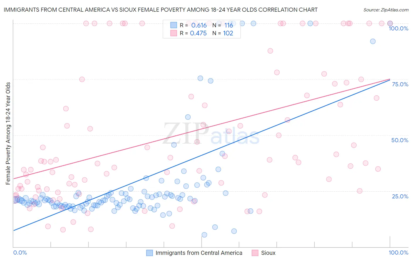 Immigrants from Central America vs Sioux Female Poverty Among 18-24 Year Olds