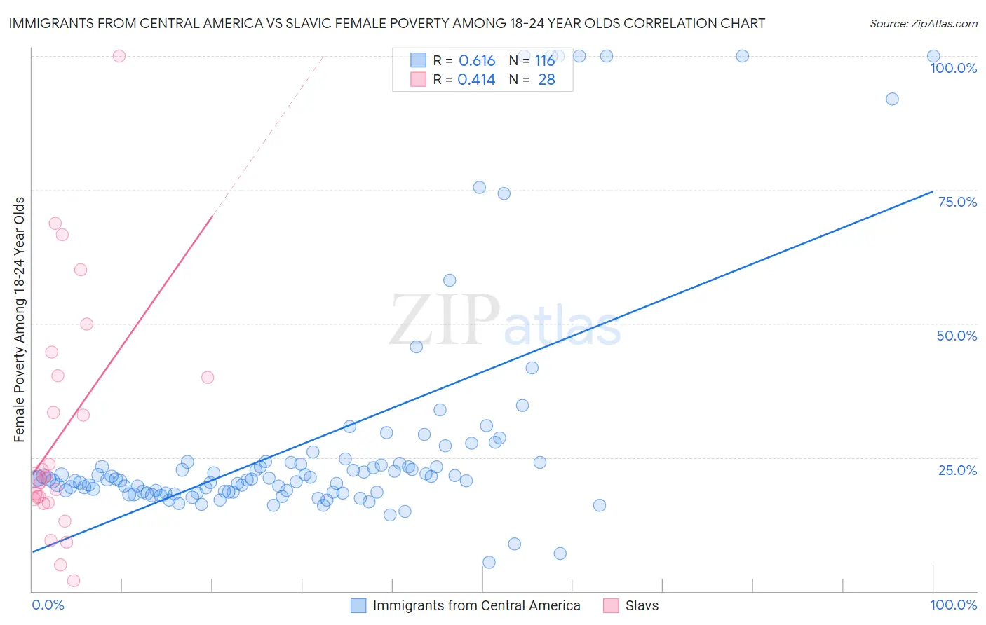 Immigrants from Central America vs Slavic Female Poverty Among 18-24 Year Olds
