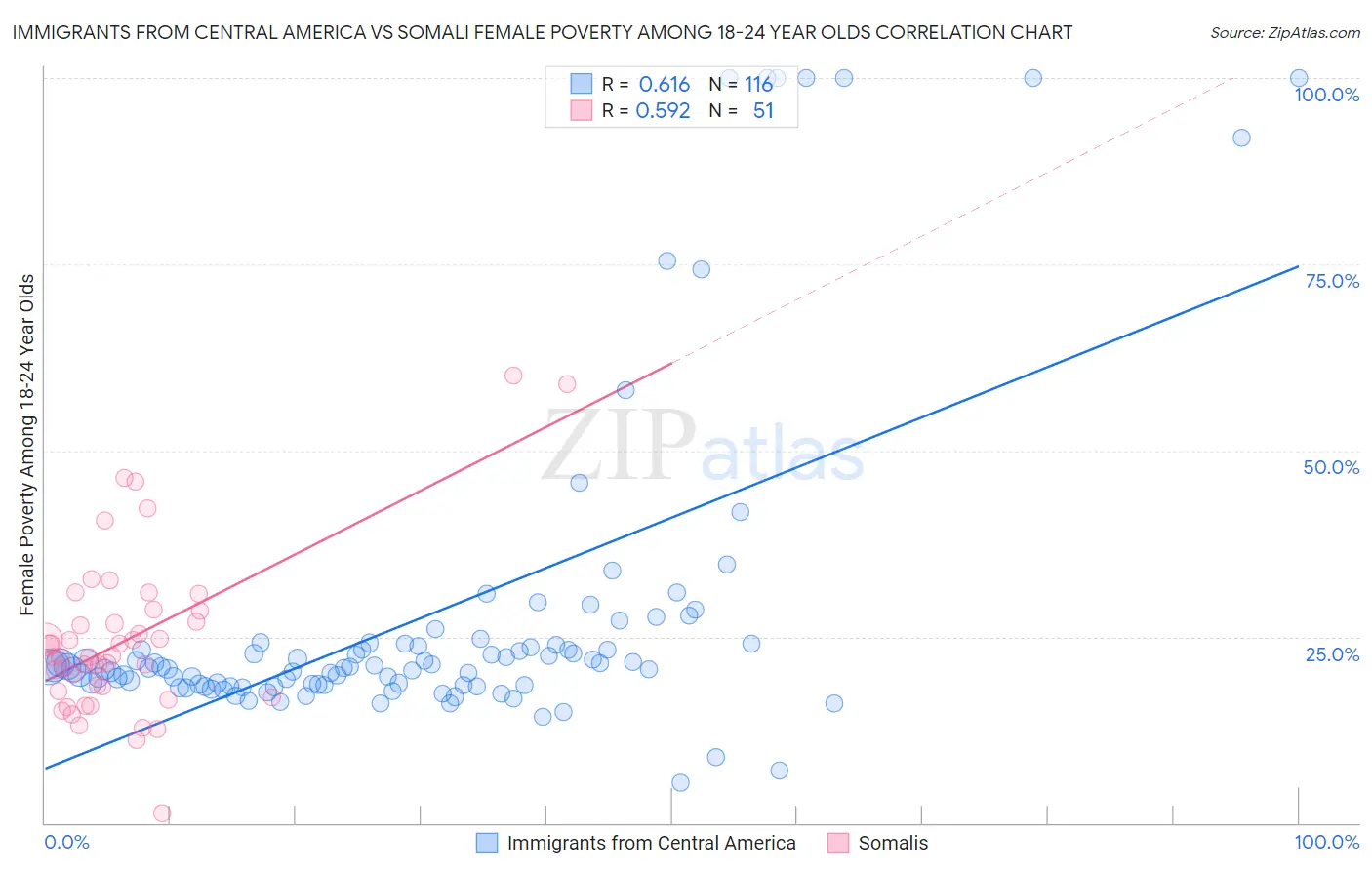 Immigrants from Central America vs Somali Female Poverty Among 18-24 Year Olds