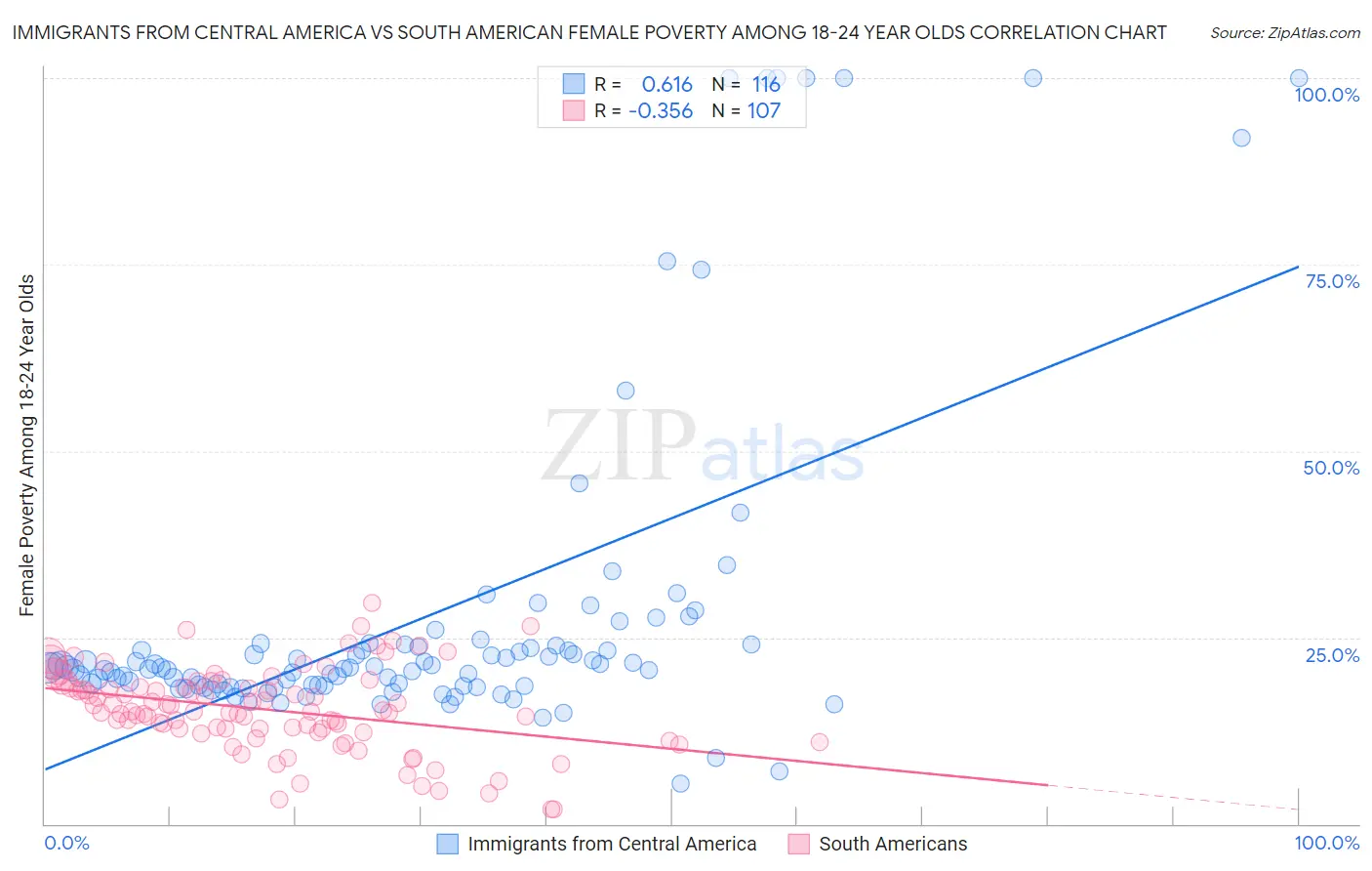 Immigrants from Central America vs South American Female Poverty Among 18-24 Year Olds