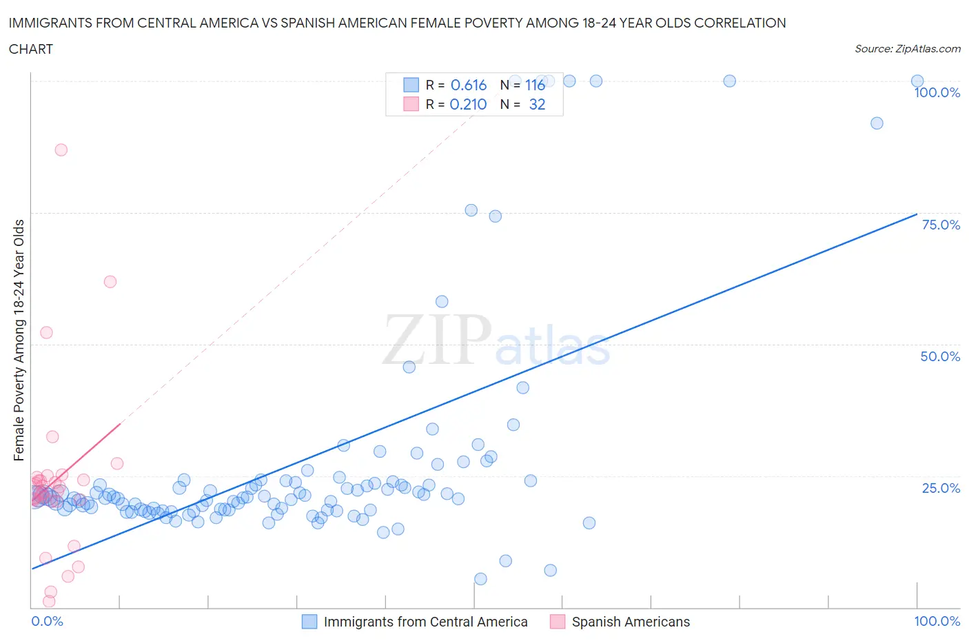 Immigrants from Central America vs Spanish American Female Poverty Among 18-24 Year Olds