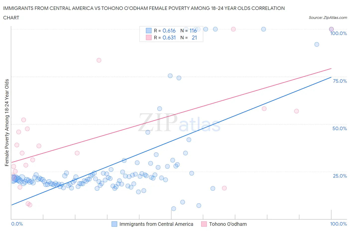 Immigrants from Central America vs Tohono O'odham Female Poverty Among 18-24 Year Olds