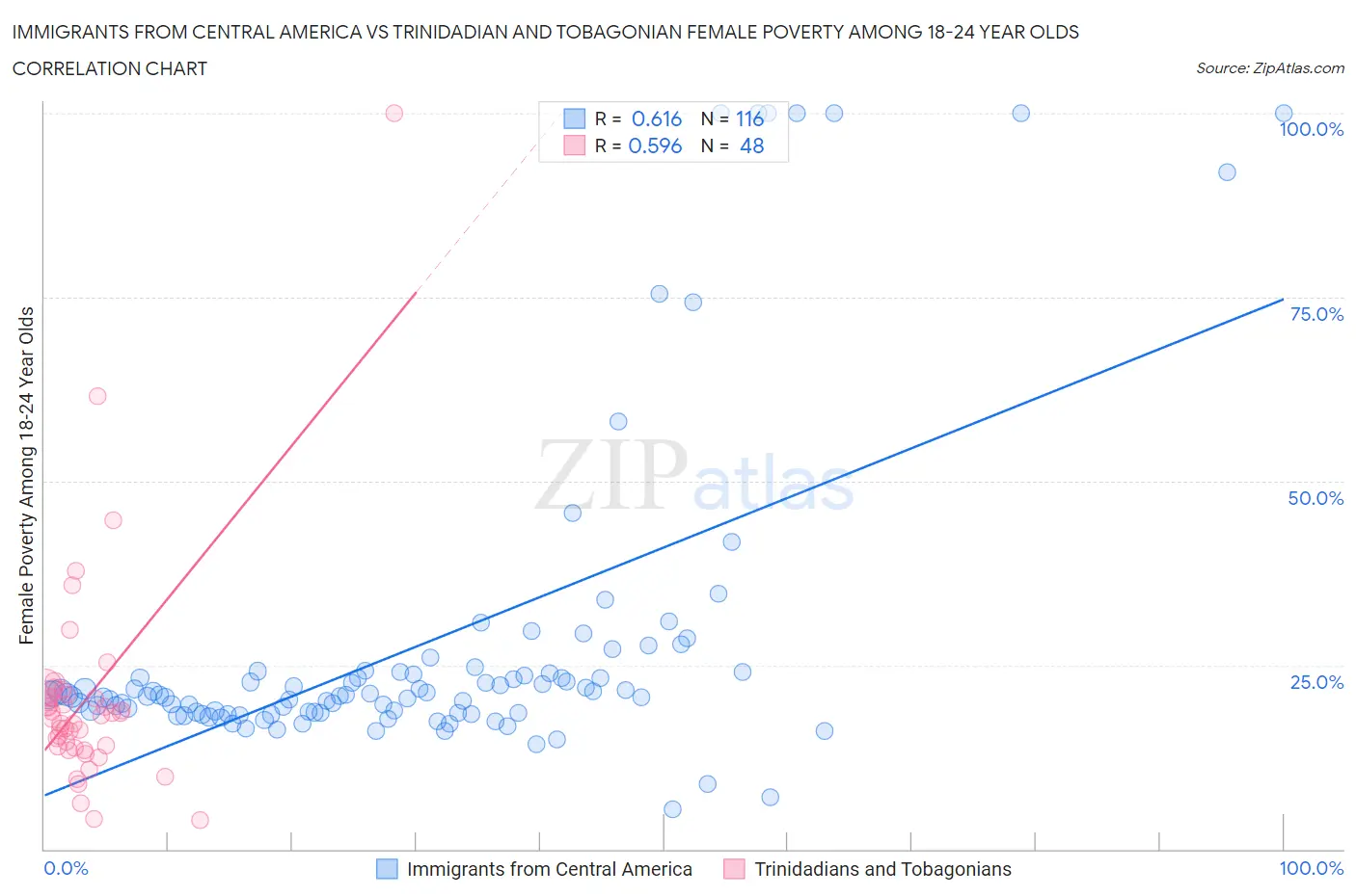 Immigrants from Central America vs Trinidadian and Tobagonian Female Poverty Among 18-24 Year Olds