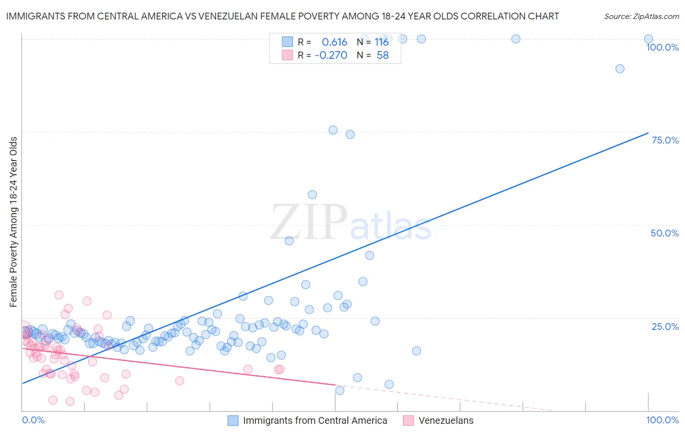 Immigrants from Central America vs Venezuelan Female Poverty Among 18-24 Year Olds
