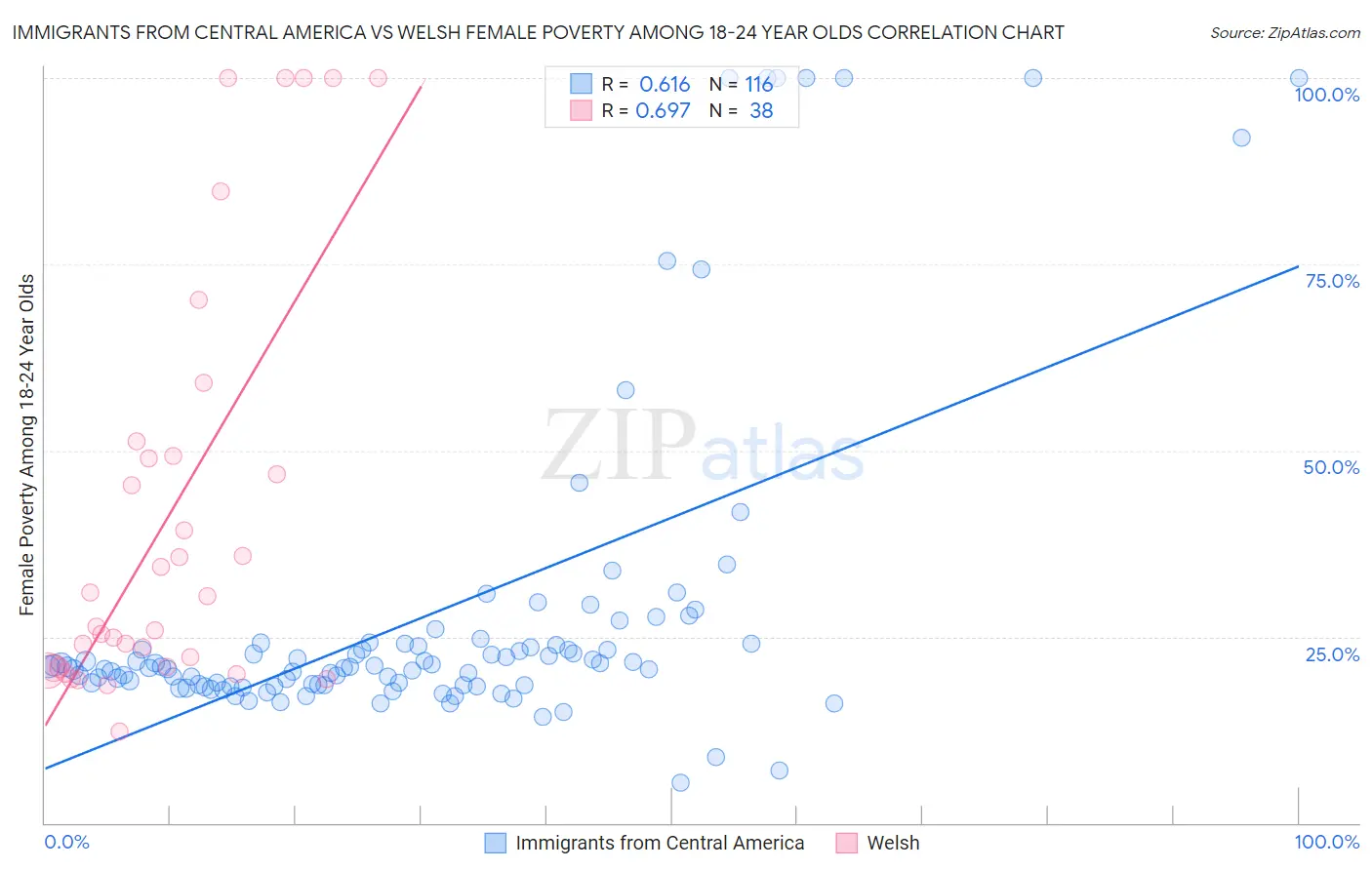 Immigrants from Central America vs Welsh Female Poverty Among 18-24 Year Olds