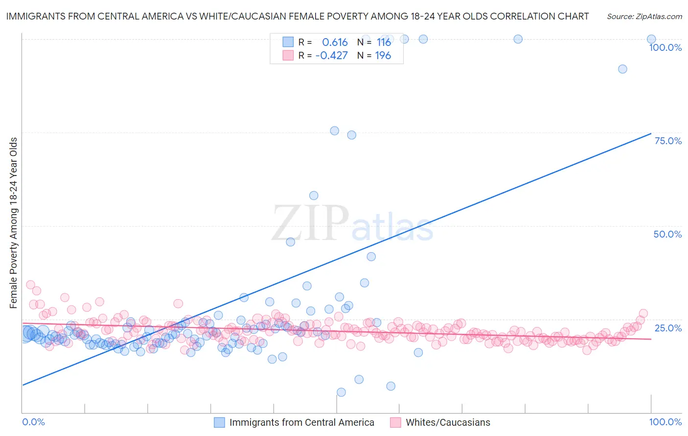 Immigrants from Central America vs White/Caucasian Female Poverty Among 18-24 Year Olds