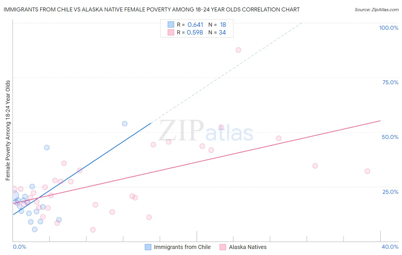 Immigrants from Chile vs Alaska Native Female Poverty Among 18-24 Year Olds