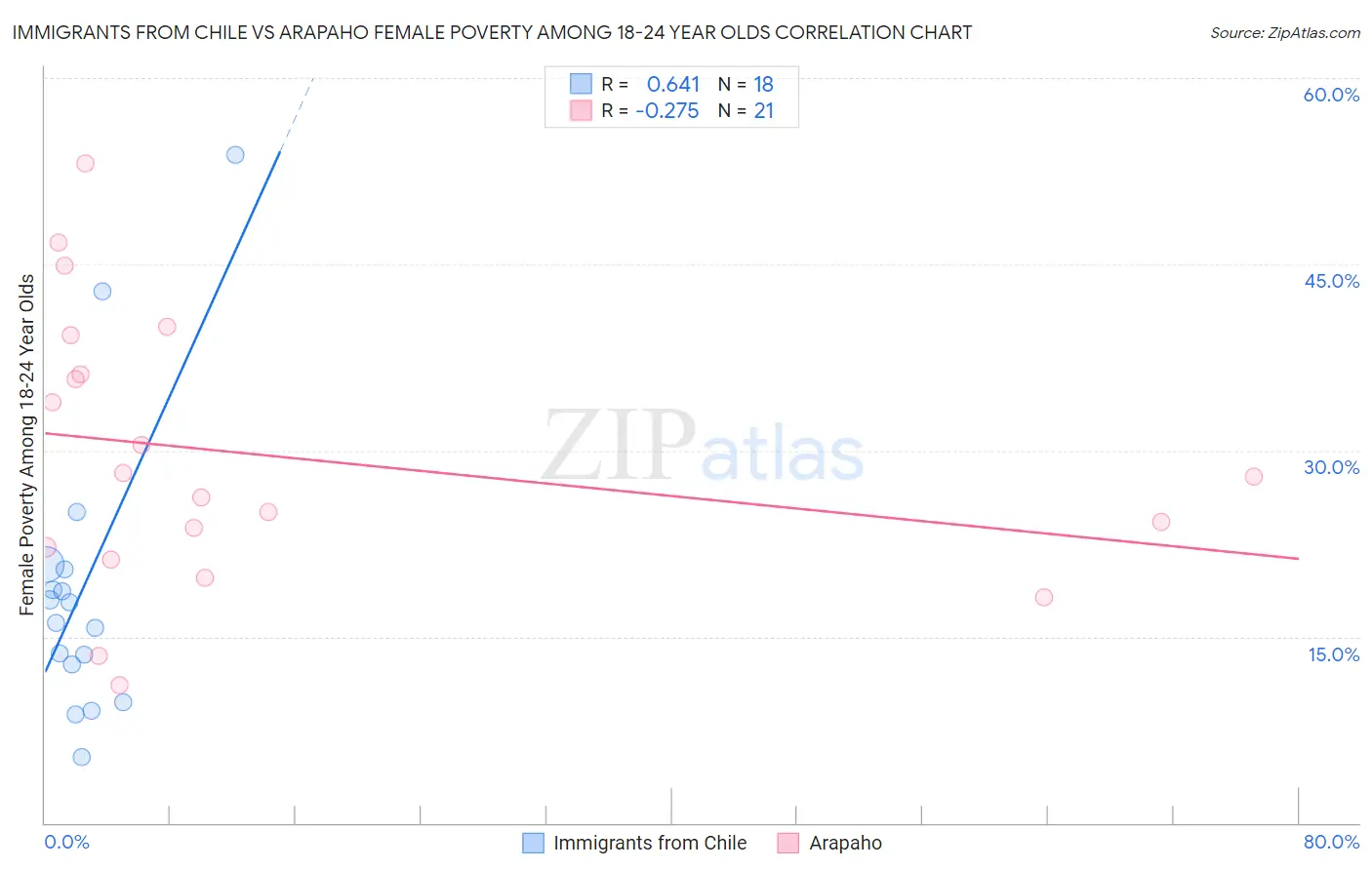 Immigrants from Chile vs Arapaho Female Poverty Among 18-24 Year Olds