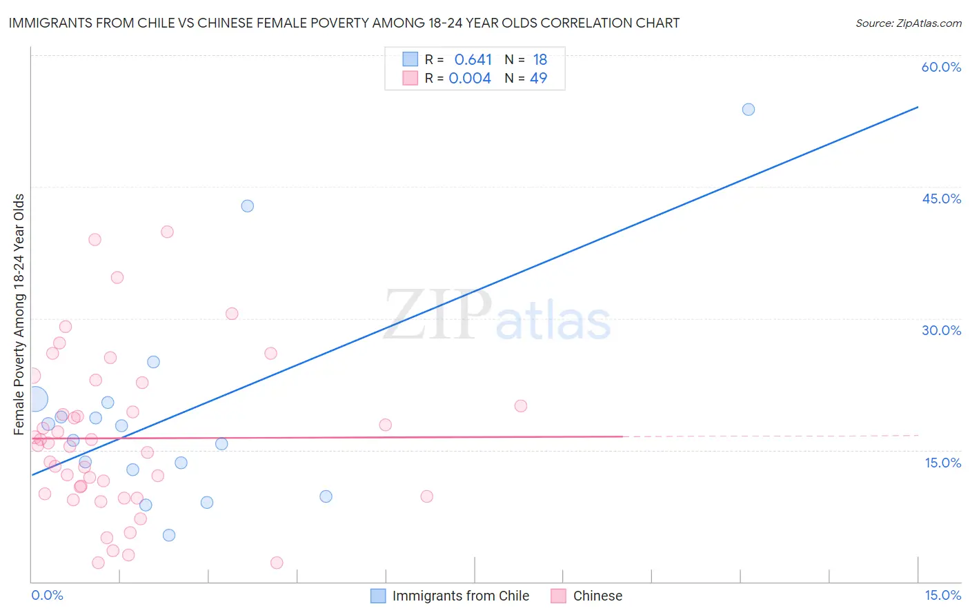 Immigrants from Chile vs Chinese Female Poverty Among 18-24 Year Olds