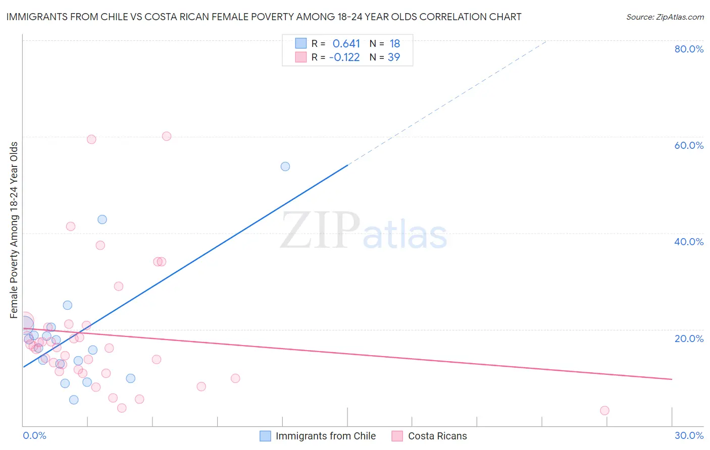 Immigrants from Chile vs Costa Rican Female Poverty Among 18-24 Year Olds