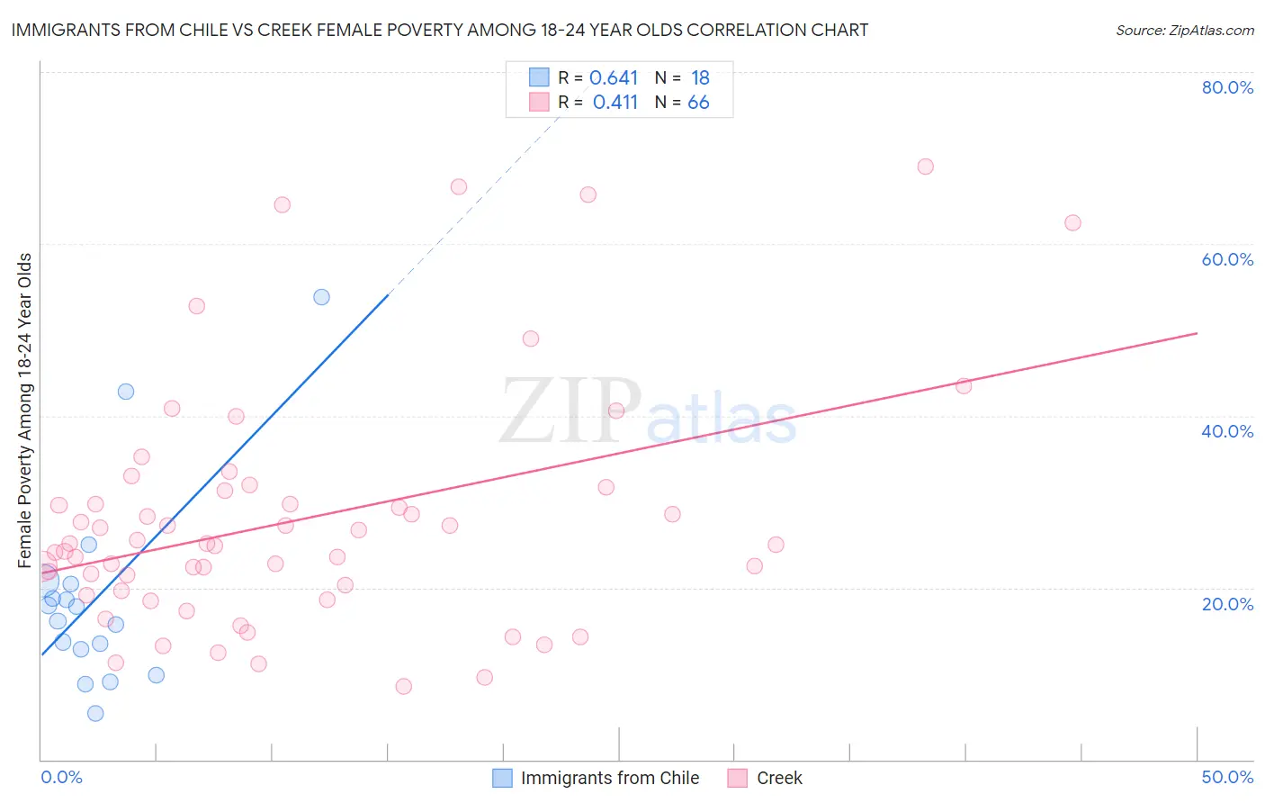 Immigrants from Chile vs Creek Female Poverty Among 18-24 Year Olds