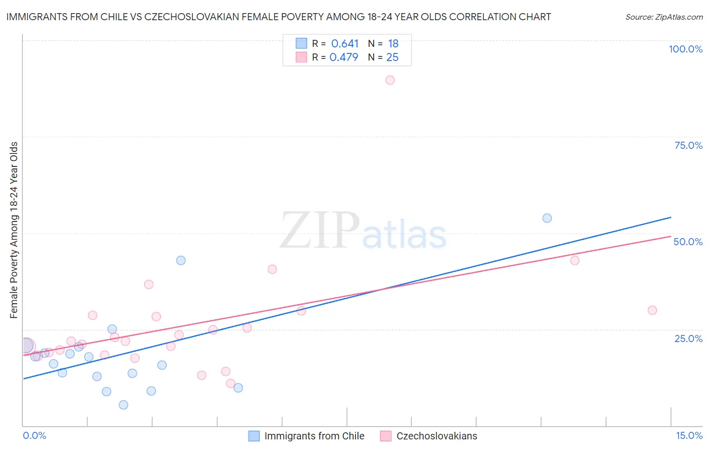 Immigrants from Chile vs Czechoslovakian Female Poverty Among 18-24 Year Olds