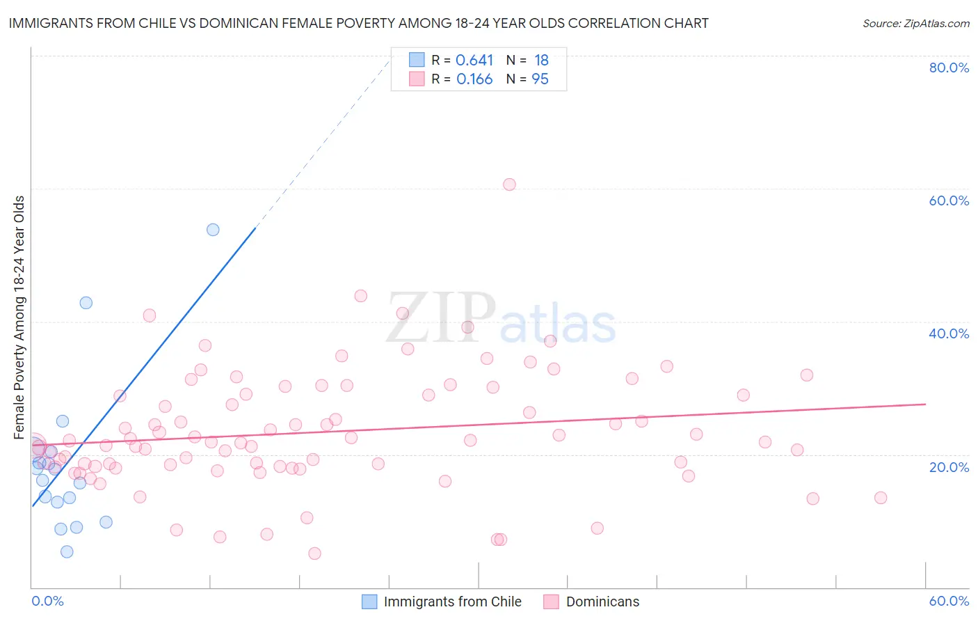 Immigrants from Chile vs Dominican Female Poverty Among 18-24 Year Olds