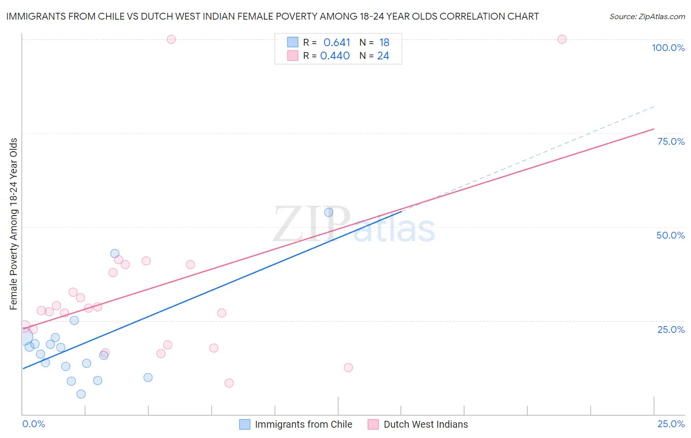 Immigrants from Chile vs Dutch West Indian Female Poverty Among 18-24 Year Olds