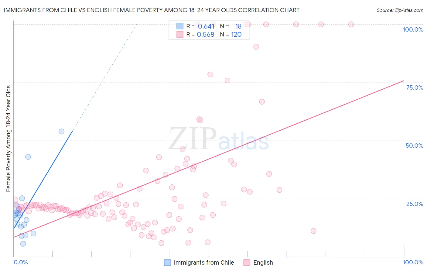 Immigrants from Chile vs English Female Poverty Among 18-24 Year Olds