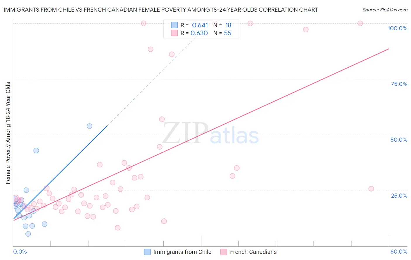 Immigrants from Chile vs French Canadian Female Poverty Among 18-24 Year Olds