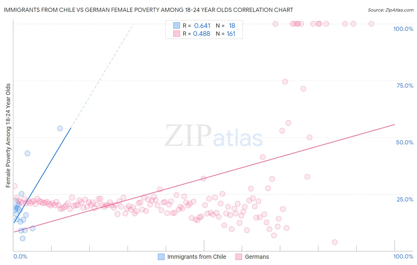 Immigrants from Chile vs German Female Poverty Among 18-24 Year Olds