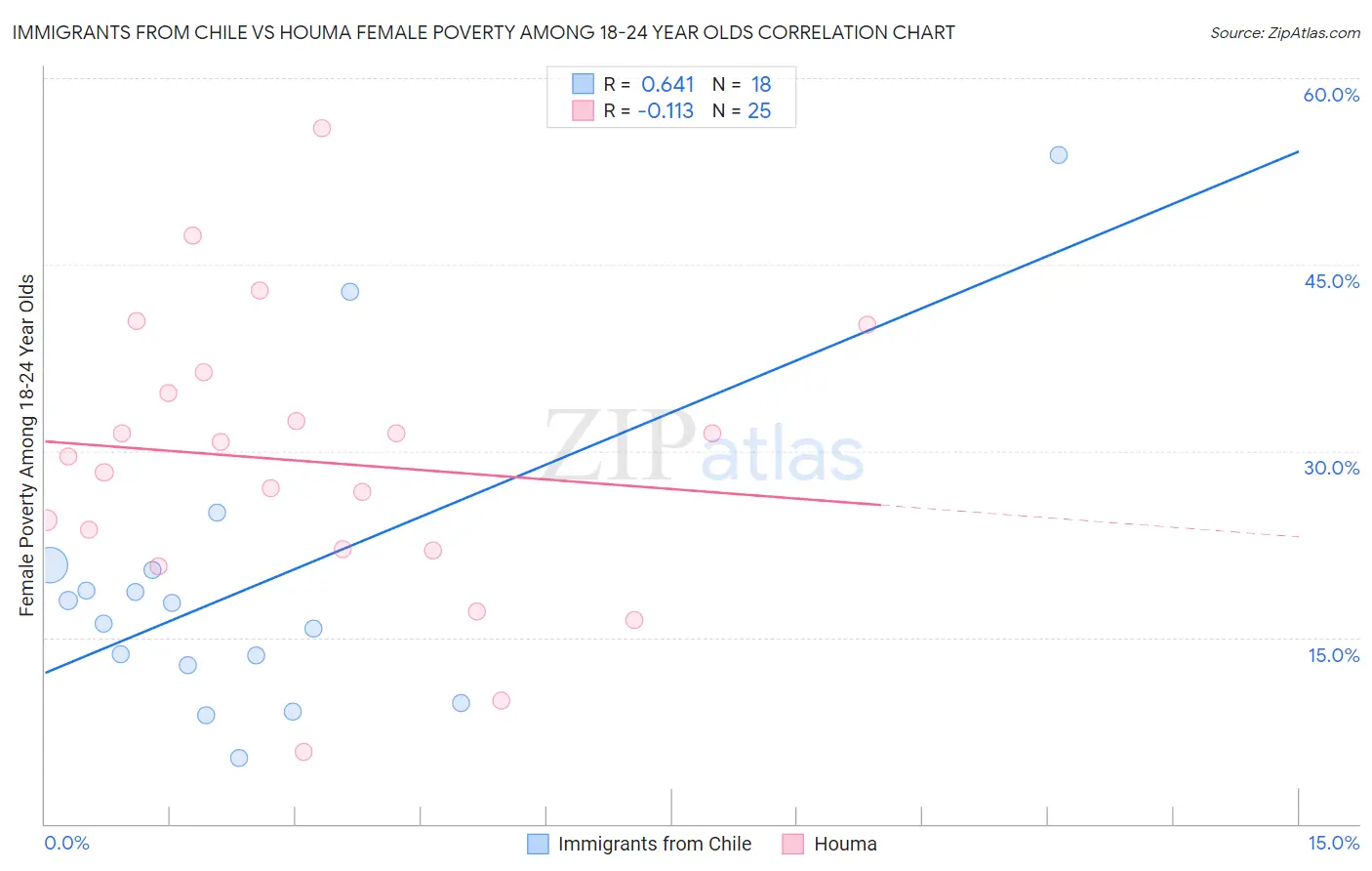 Immigrants from Chile vs Houma Female Poverty Among 18-24 Year Olds