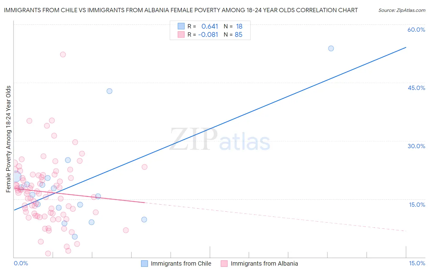 Immigrants from Chile vs Immigrants from Albania Female Poverty Among 18-24 Year Olds