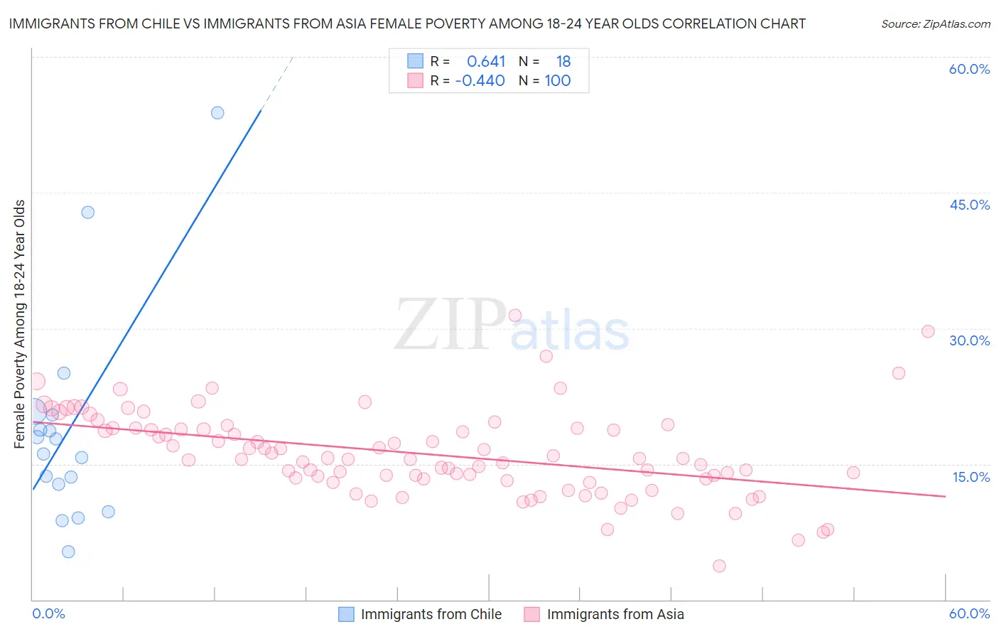 Immigrants from Chile vs Immigrants from Asia Female Poverty Among 18-24 Year Olds