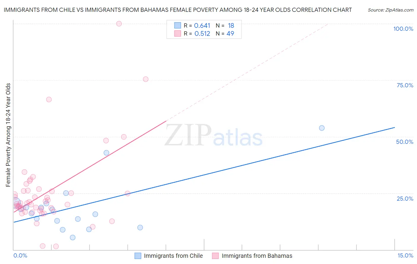 Immigrants from Chile vs Immigrants from Bahamas Female Poverty Among 18-24 Year Olds
