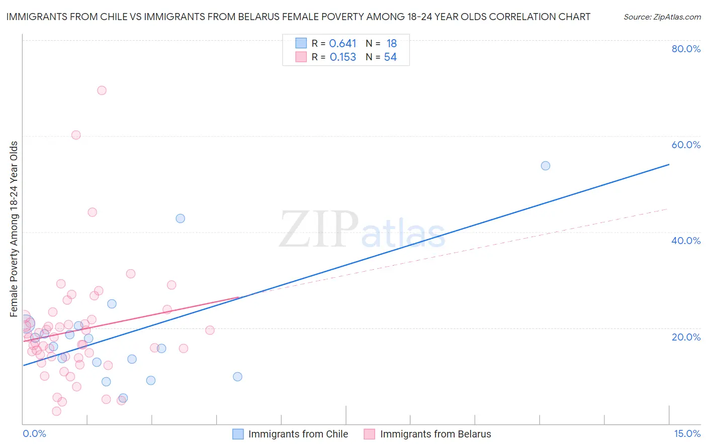 Immigrants from Chile vs Immigrants from Belarus Female Poverty Among 18-24 Year Olds